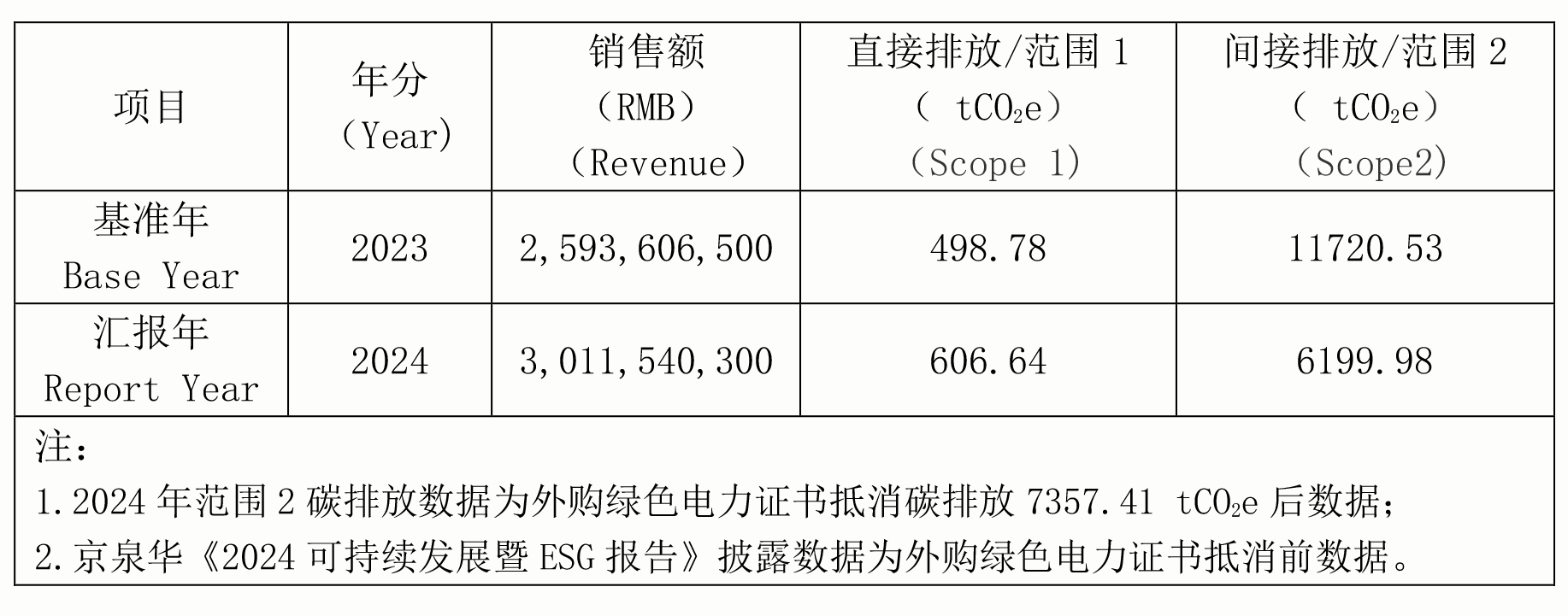 美狮贵宾会092gj2024年节能减排行动与效果(1)-2.png 美狮贵宾会092gj2024年节能减排行动与效果(1)-2.png